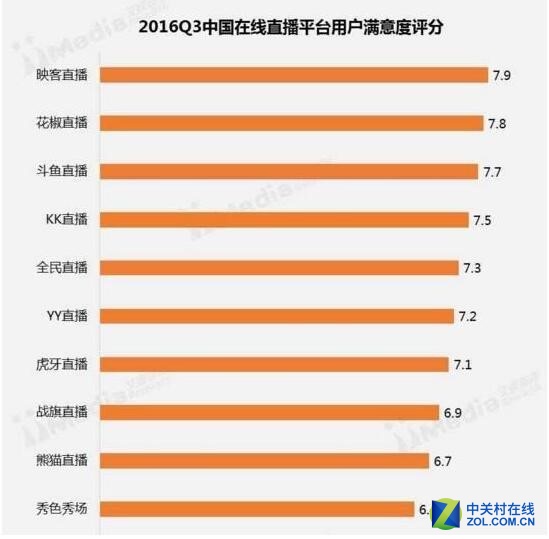 最新的平台排名