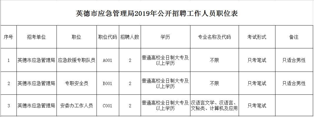 龙城区应急管理局最新招聘启事