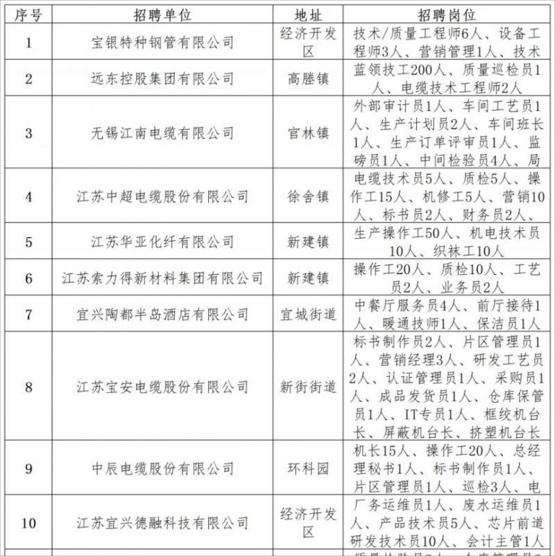 宜兴最新招聘信息概览