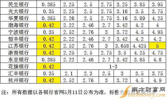 周全解读，2015最新存款利率表一览