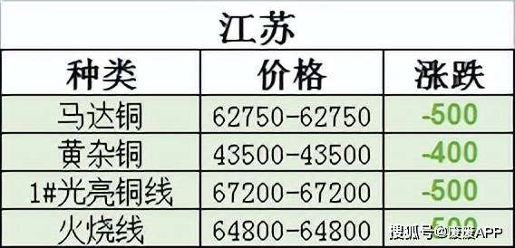 最新废铜价钱行情及深度剖析