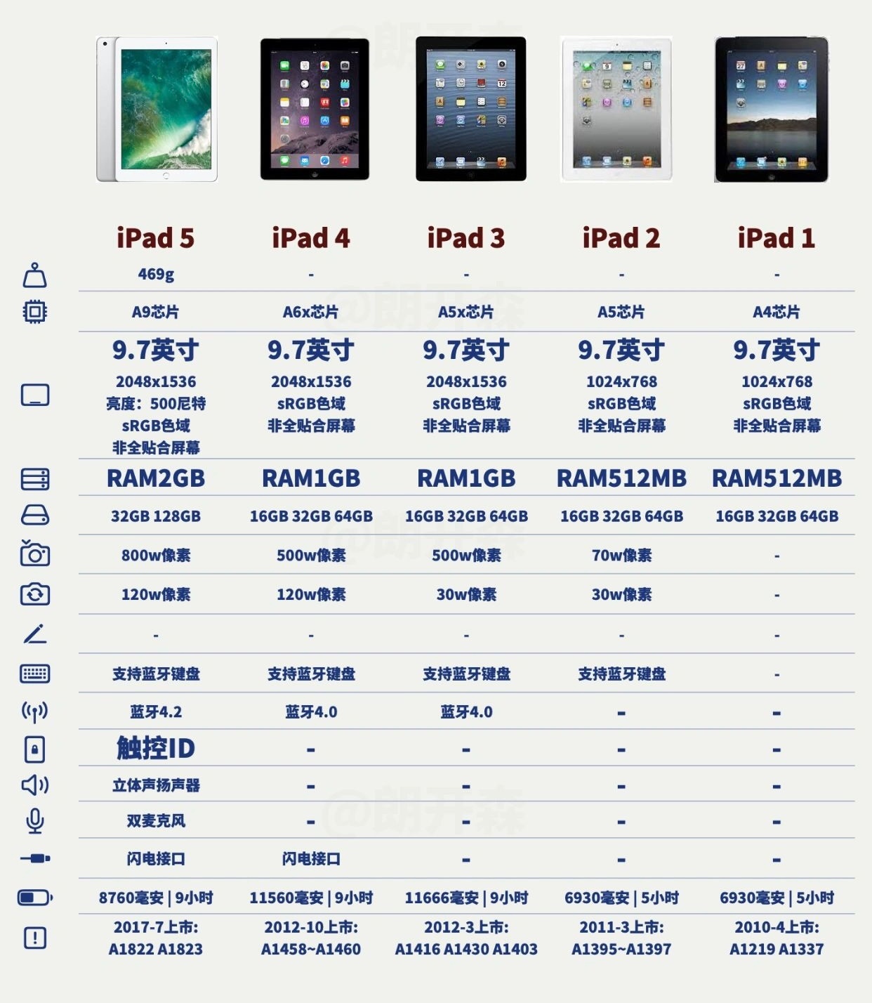 最新ipad的型号